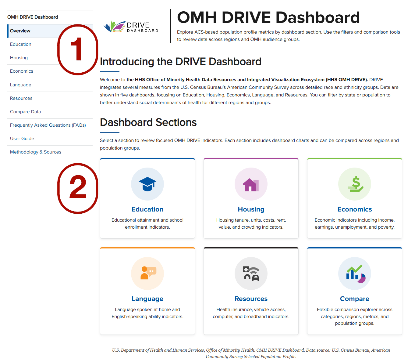 Annotated OMH DRIVE dashboard overview showing the left side navigation and dashboard section cards.